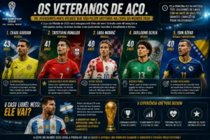 Os Jogadores Mais Velhos que Vão Fazer História na Copa do Mundo 2026