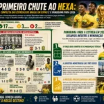 Estreia do Brasil na Copa do Mundo