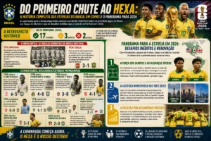 Estreia do Brasil na Copa do Mundo