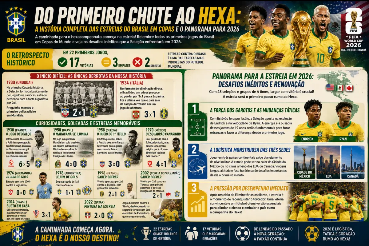 Estreia do Brasil na Copa do Mundo